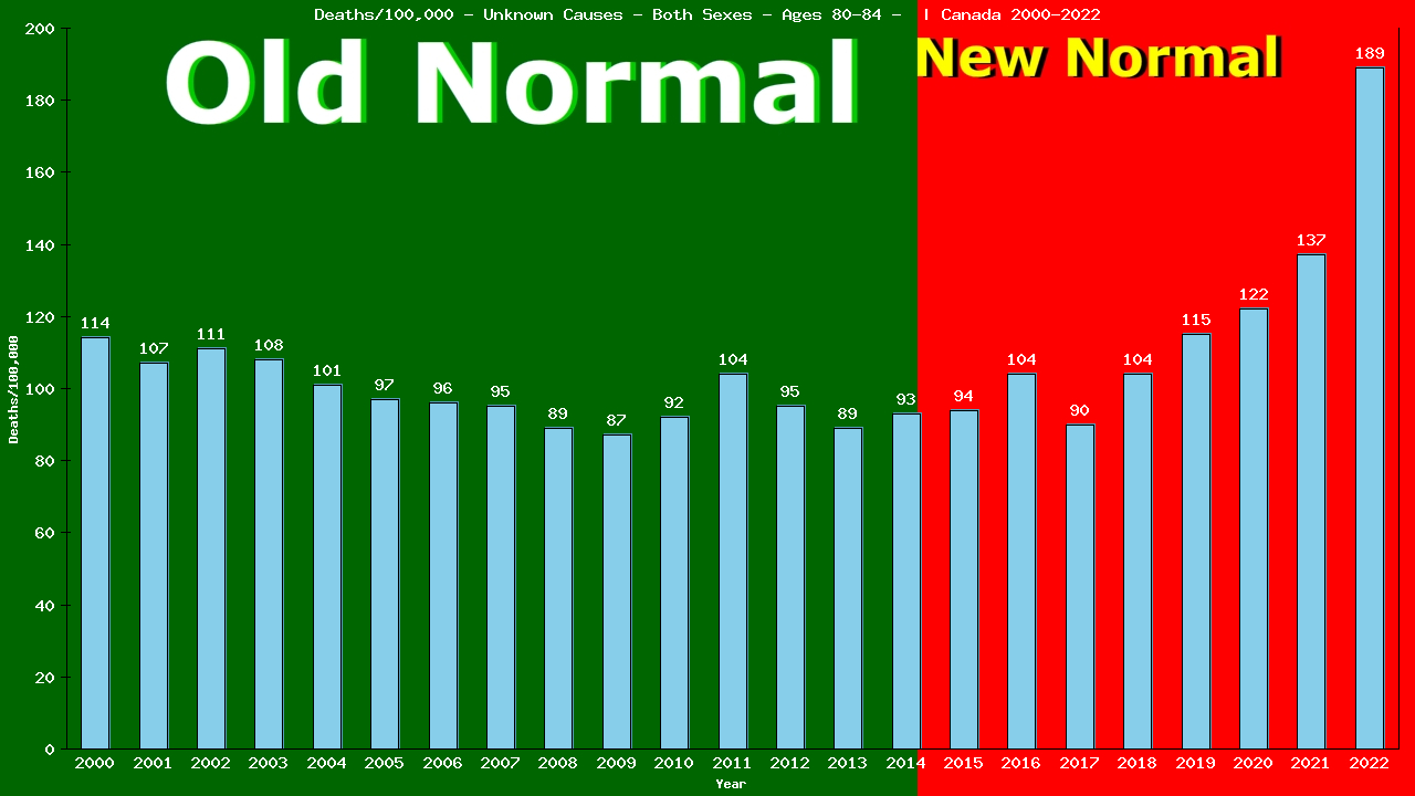 Graph showing Deaths/100,000 Both Sexes 80-84 from Unknown Causes